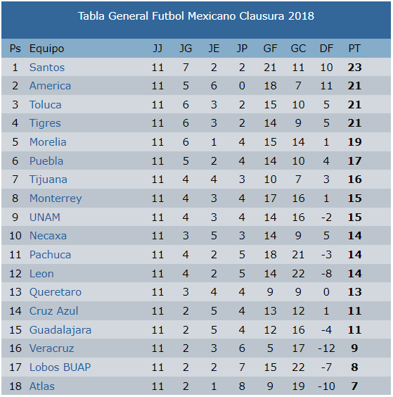 Santos gana y sigue de superlider del futbol mexicano